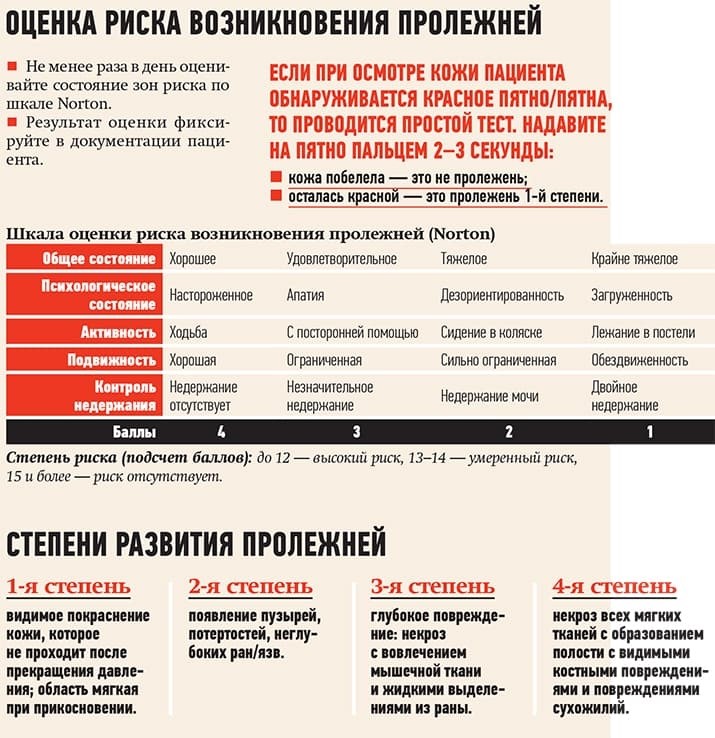 Профилактика и обработка пролежней